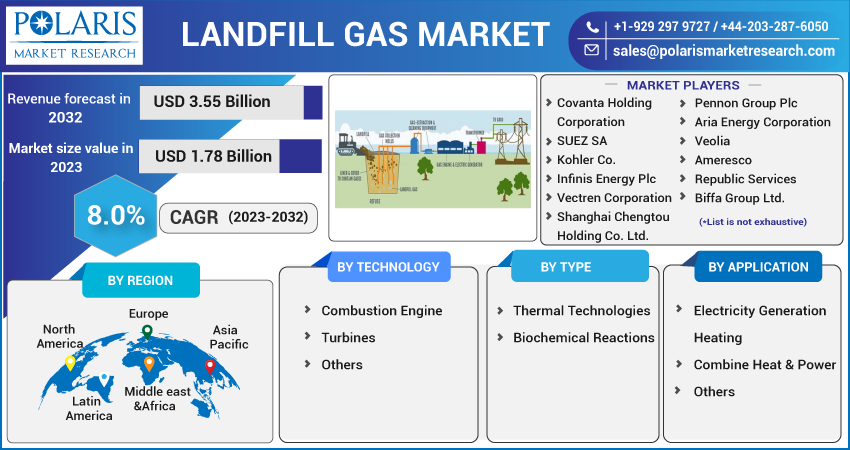 Landfill Gas Market Share, Size